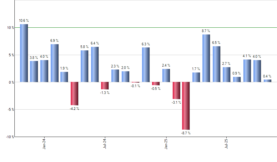 WCLD monthly returns chart