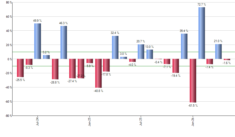 FTXO monthly returns chart