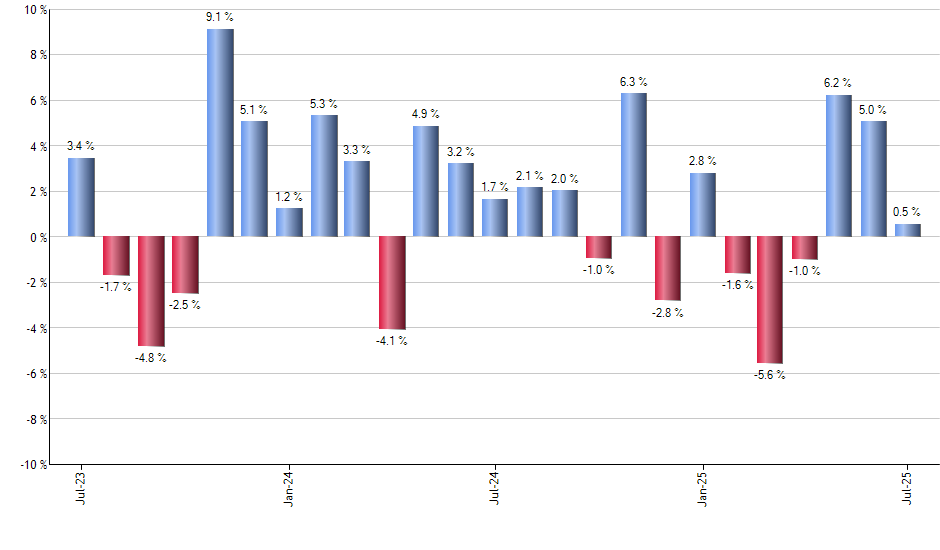 AGGY monthly returns chart