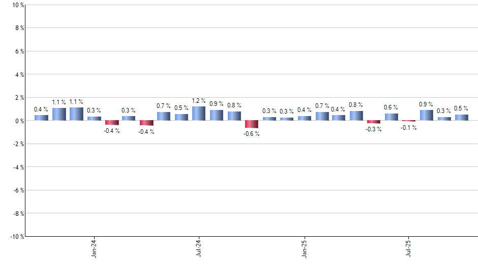 CNEQ monthly returns chart