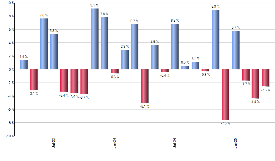 EWA monthly returns chart