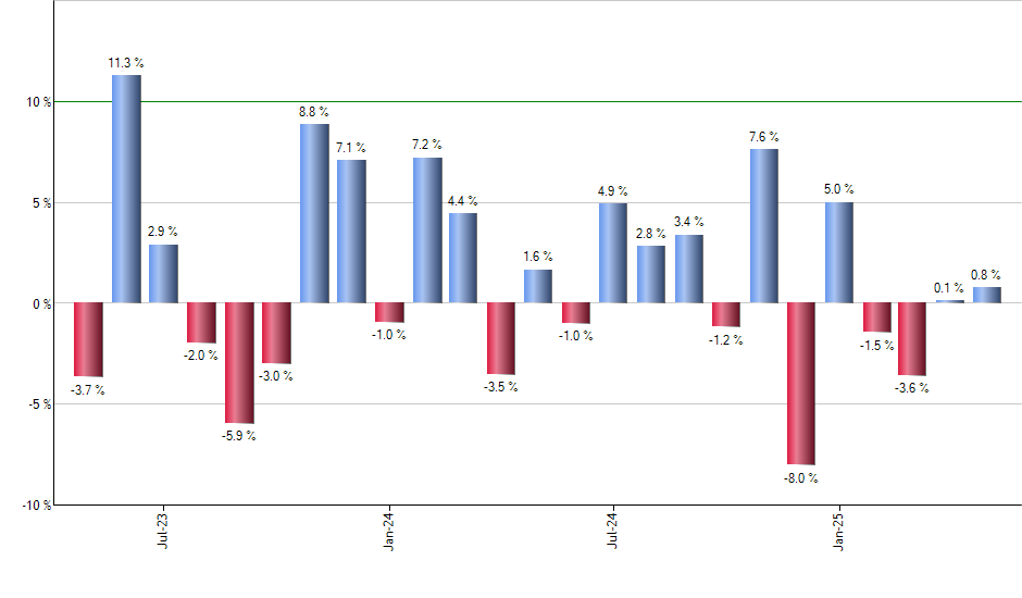 COPX monthly returns chart
