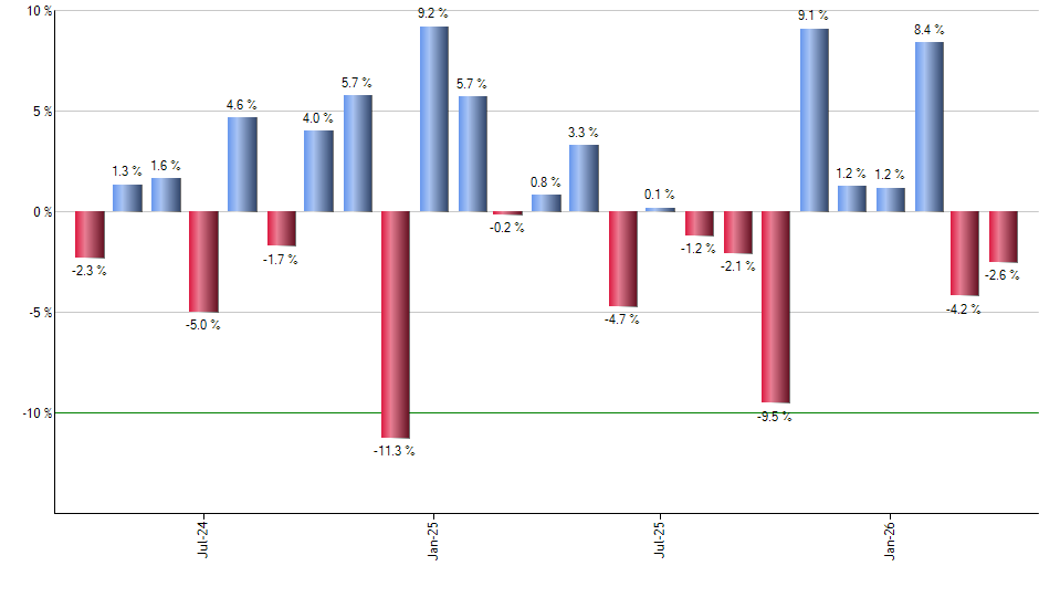 FNDC monthly returns chart