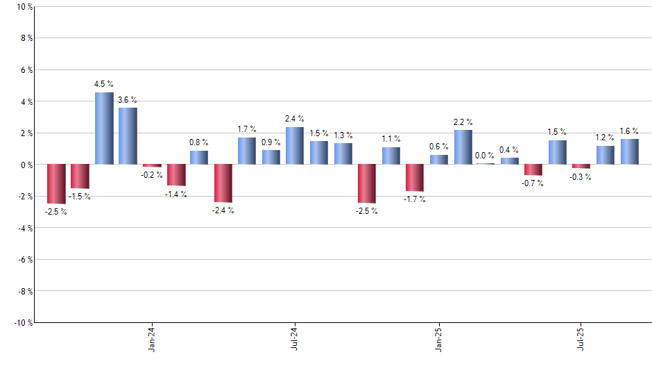 MOTI monthly returns chart