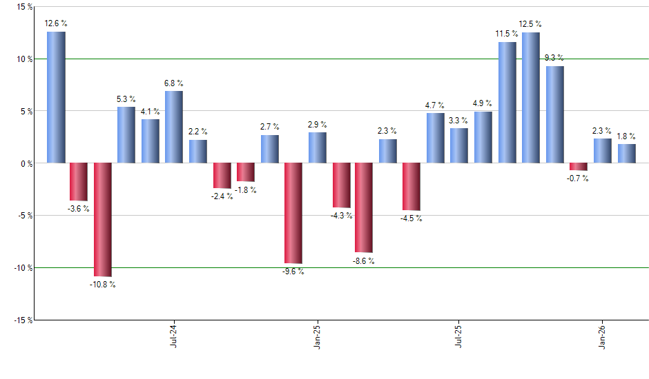 FPA monthly returns chart