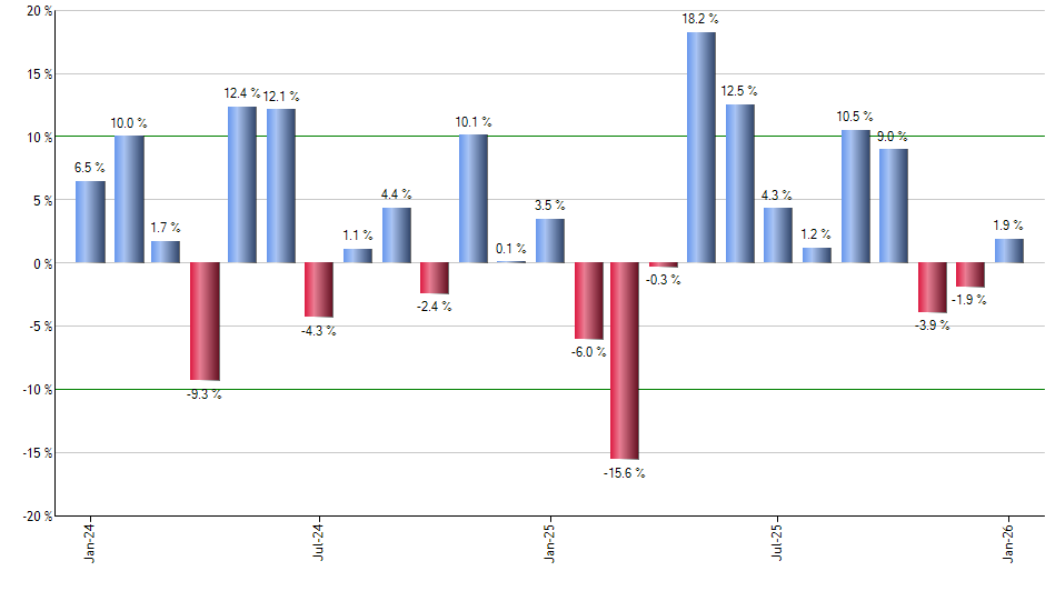 CFA monthly returns chart
