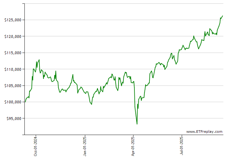 FV monthly returns chart