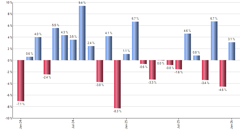 BUFG monthly returns chart