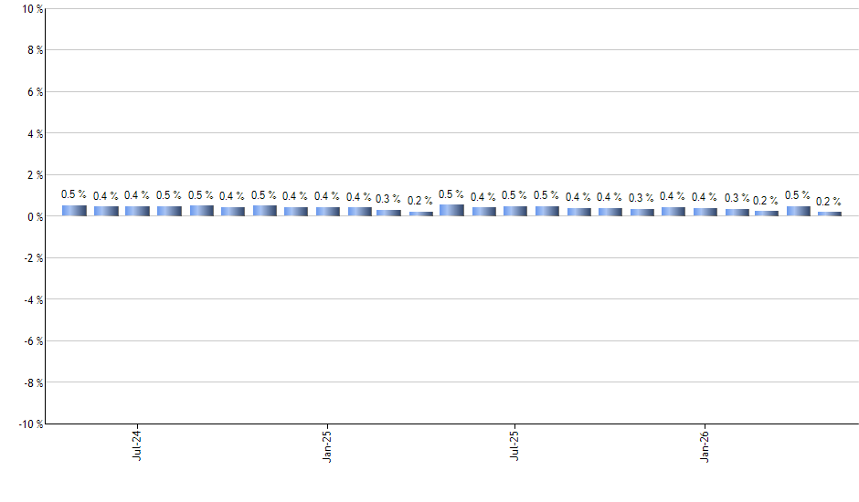PSCM monthly returns chart