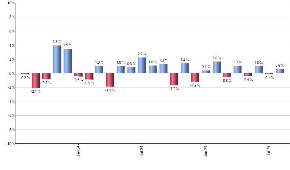 SYK monthly returns chart