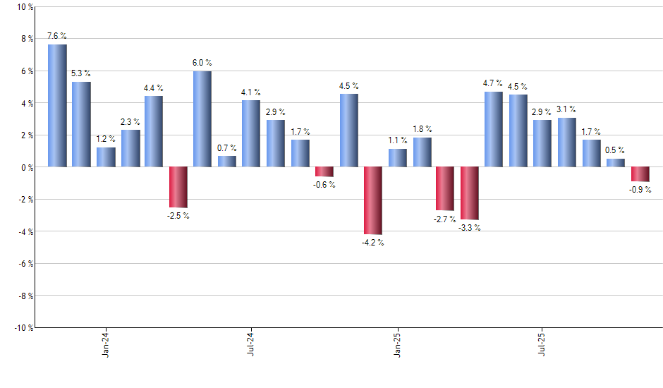 SLY monthly returns chart