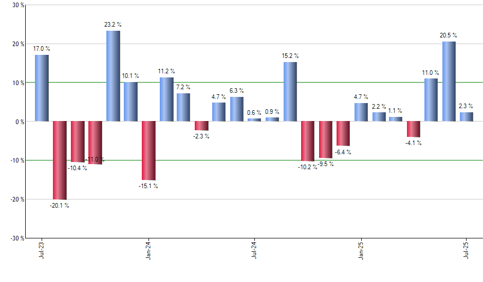 FEM monthly returns chart