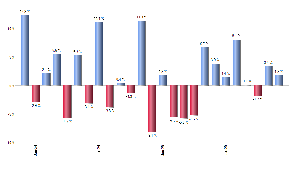 FNDF monthly returns chart