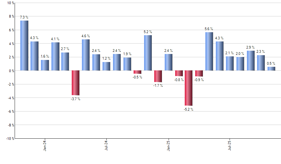 ETSY monthly returns chart