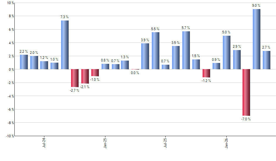 MDYV monthly returns chart