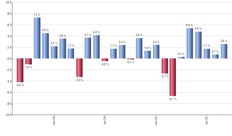 RLY monthly returns chart