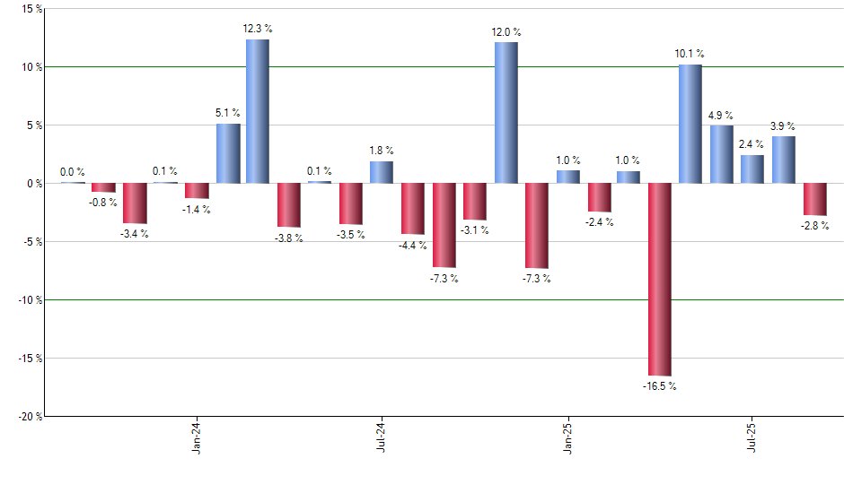 RWK monthly returns chart
