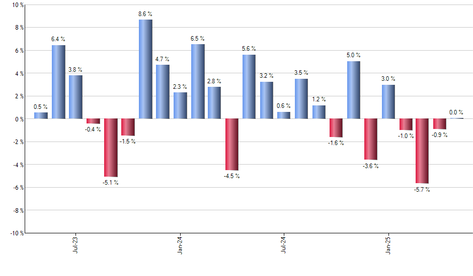 LGH monthly returns chart