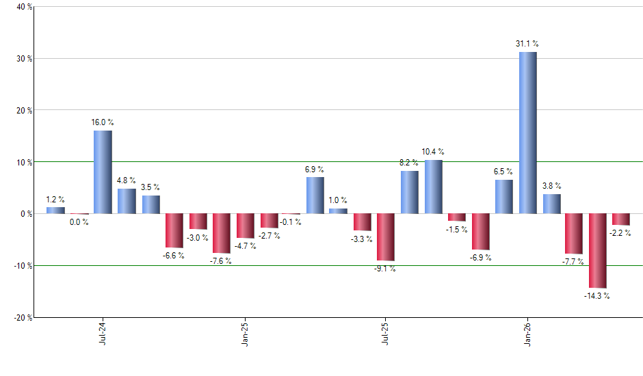 IWR monthly returns chart