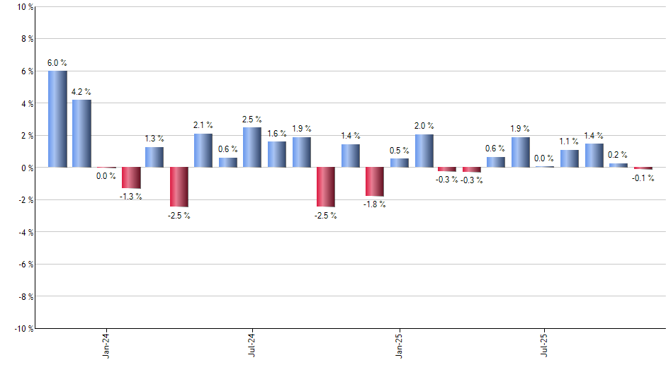 PMAR monthly returns chart