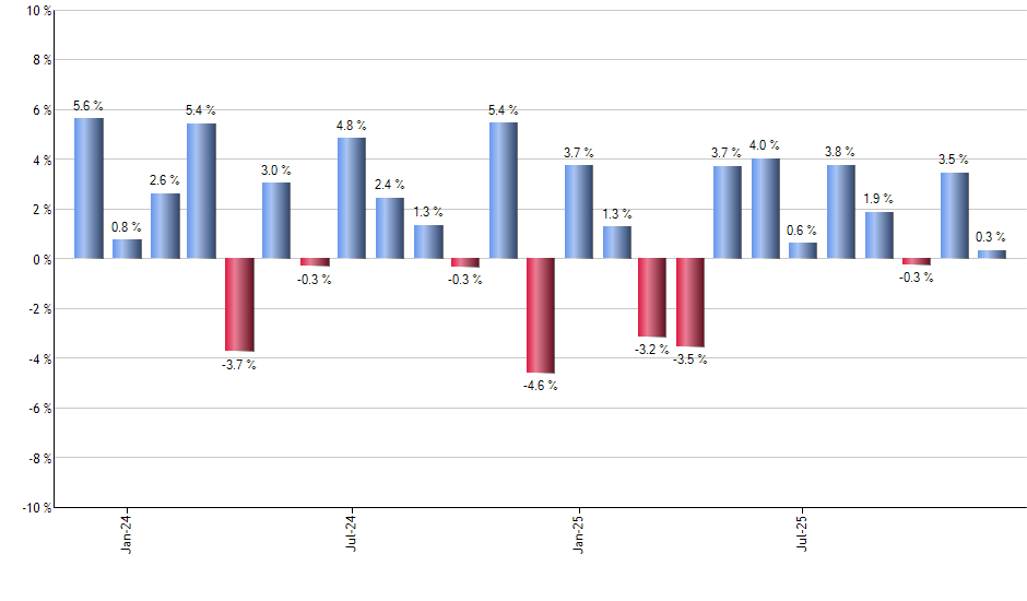 FSZ monthly returns chart