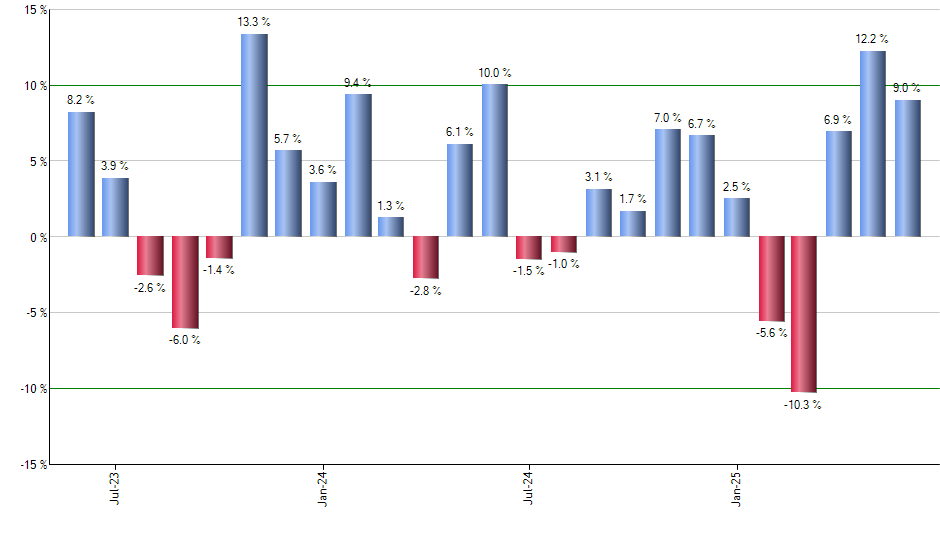 VGLT monthly returns chart