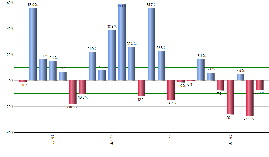 AGZ monthly returns chart
