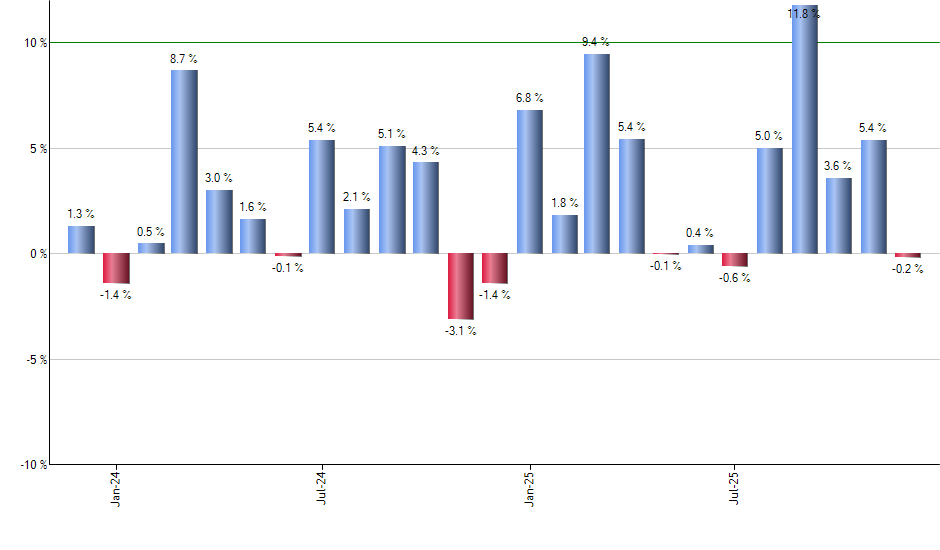 LQD monthly returns chart