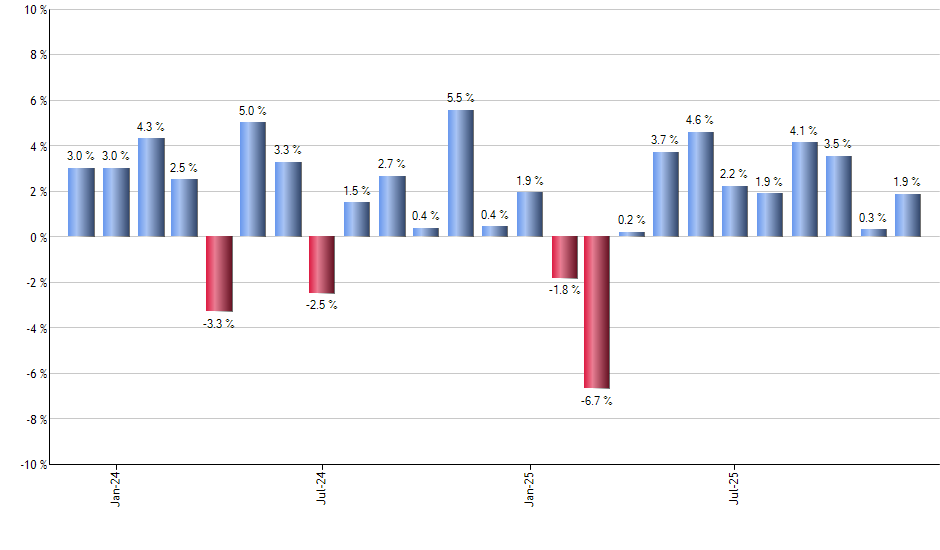 CHIQ monthly returns chart