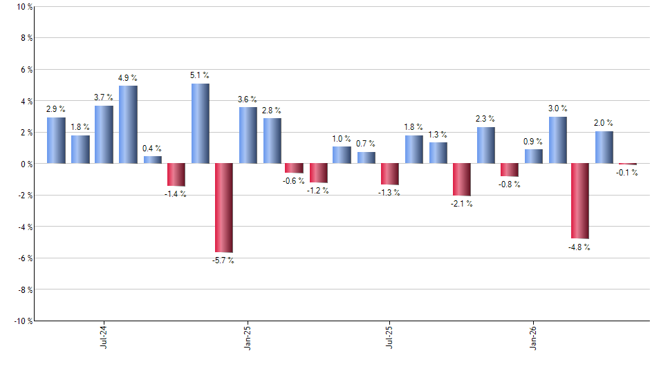 IVOG monthly returns chart