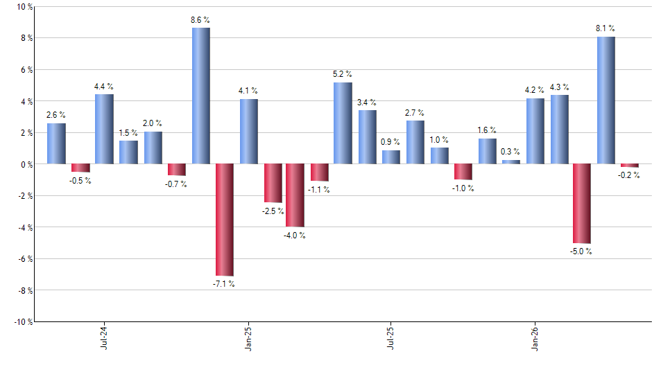 SCHE monthly returns chart