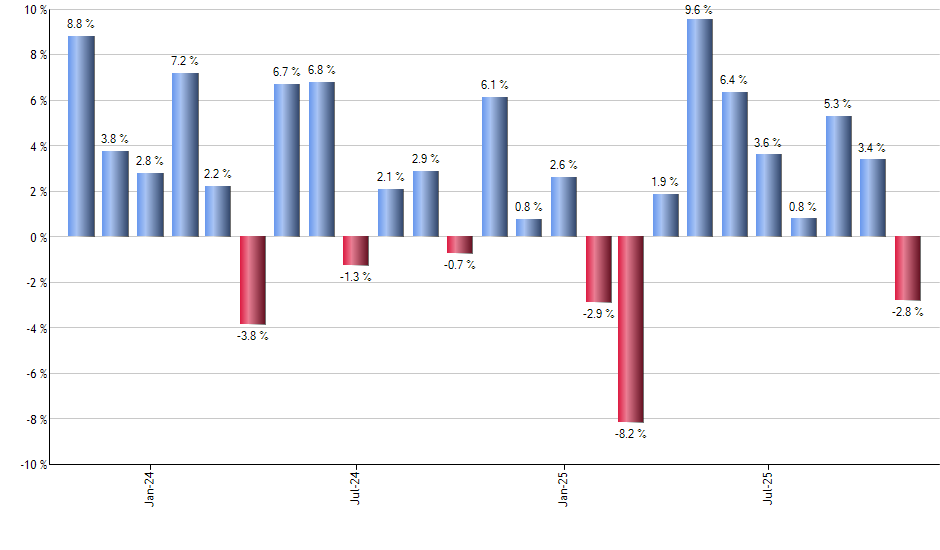 CGDV monthly returns chart