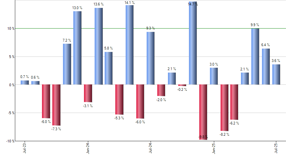 AIVI monthly returns chart
