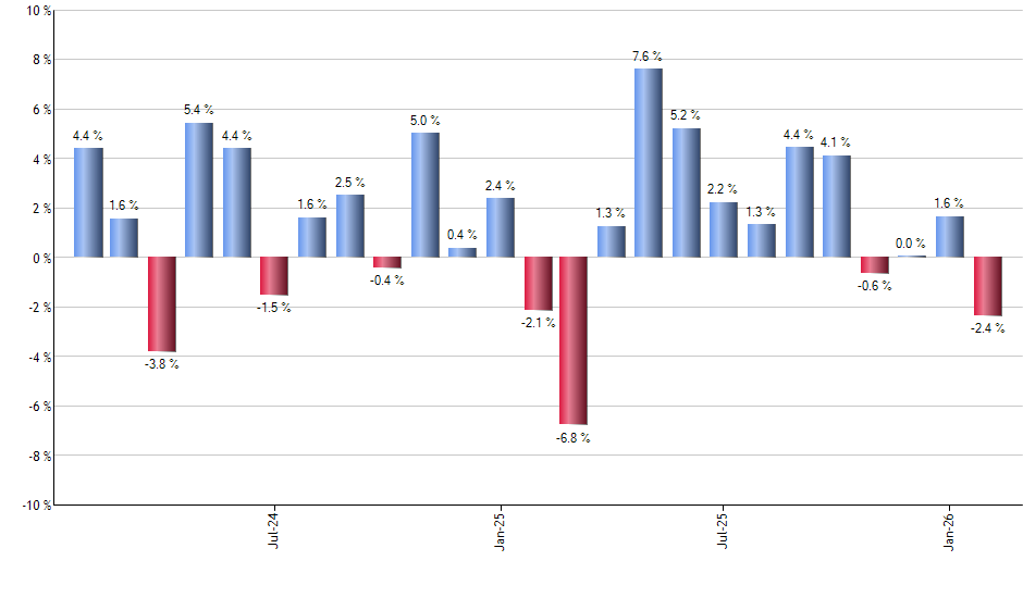 EPOL monthly returns chart