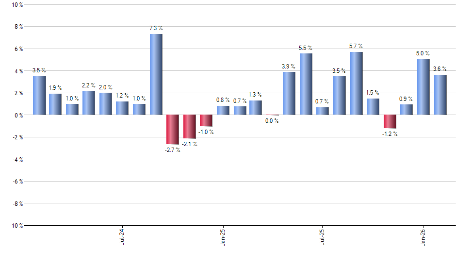 SGG monthly returns chart