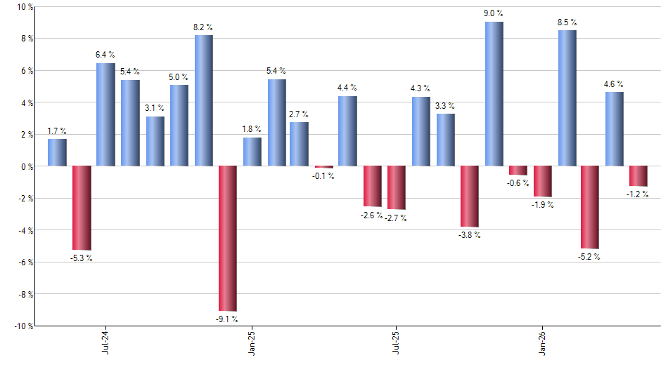 PFFD monthly returns chart