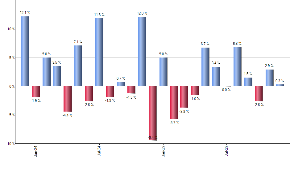 KDP monthly returns chart