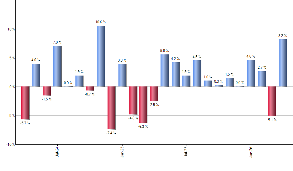 MUB monthly returns chart