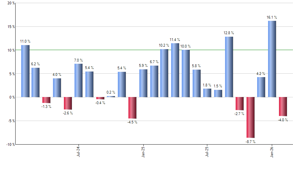 FNDA monthly returns chart