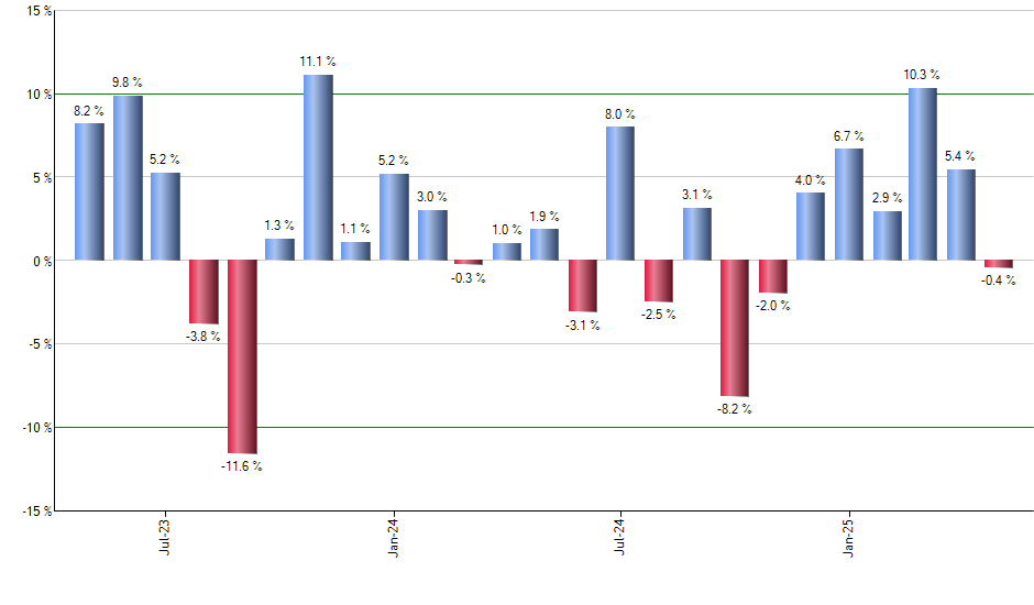 DEEP monthly returns chart