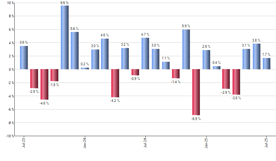 DWX monthly returns chart