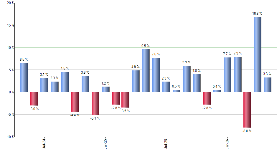 GOVT monthly returns chart