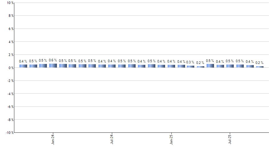 RPV monthly returns chart