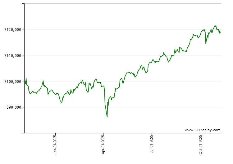 PFFV monthly returns chart