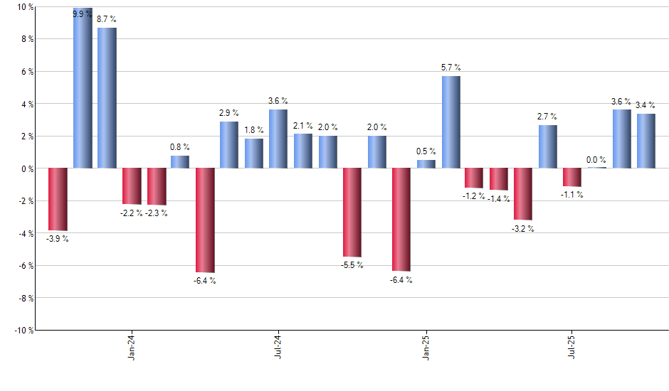CVY monthly returns chart
