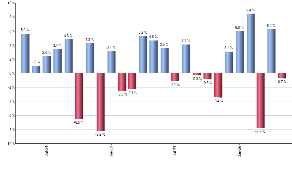 PDBC monthly returns chart
