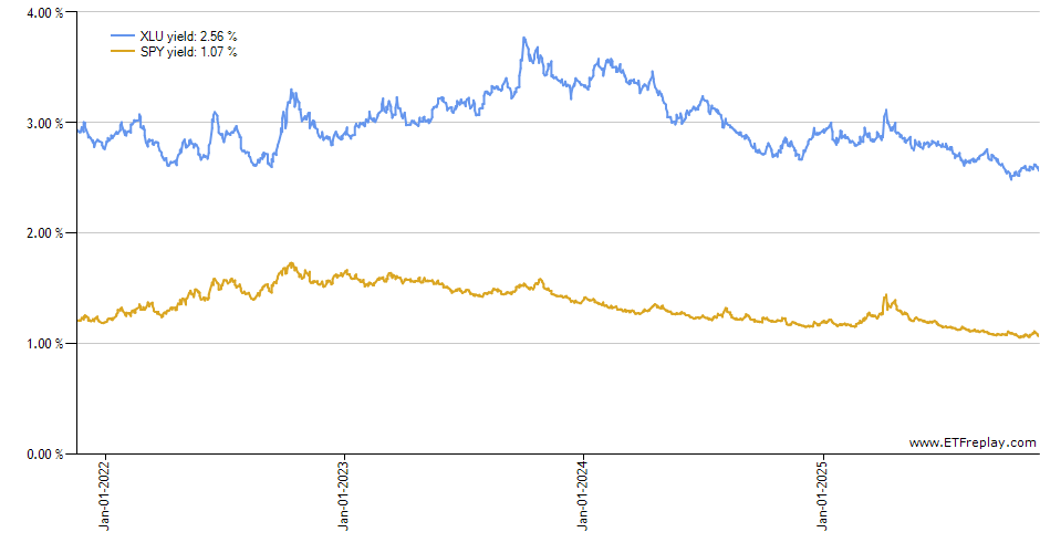 VHT monthly returns chart