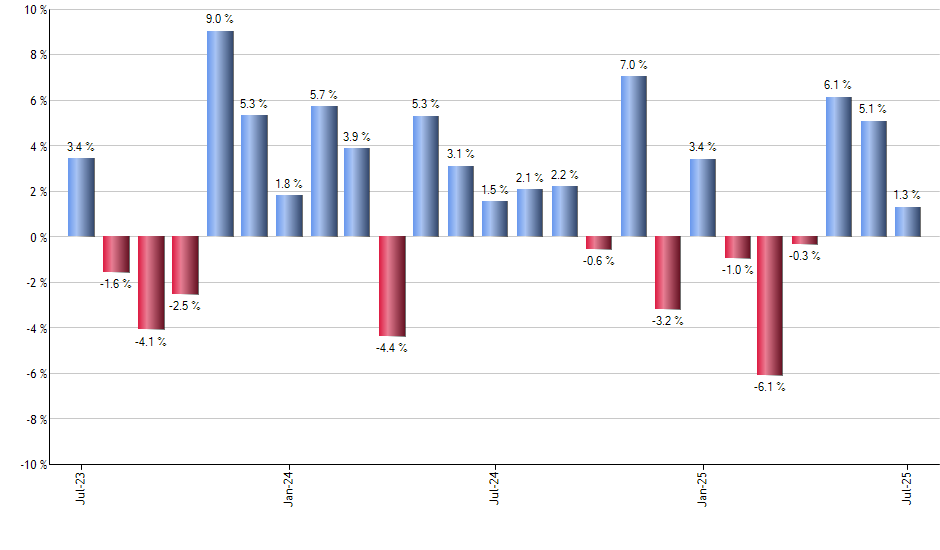 FUTY monthly returns chart