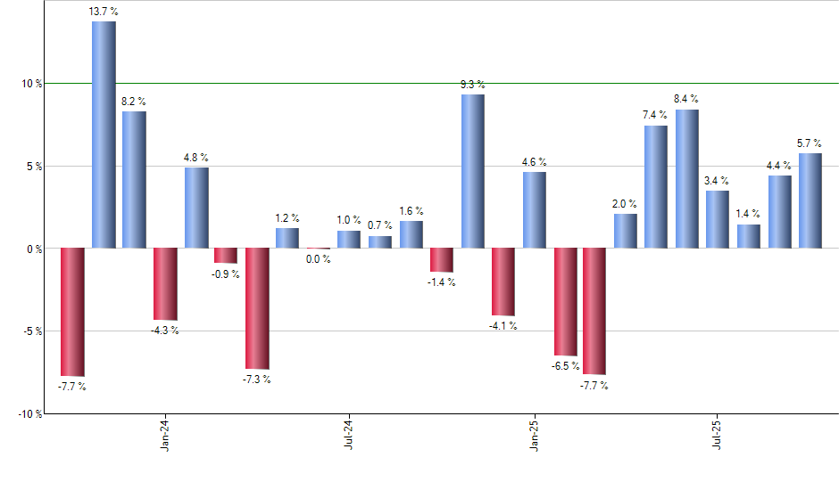 XPP monthly returns chart