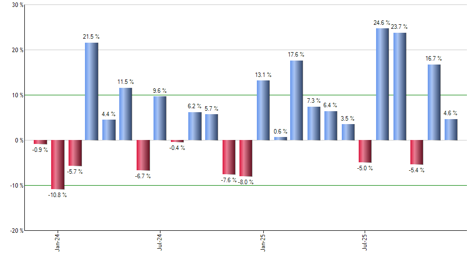 SCHY monthly returns chart